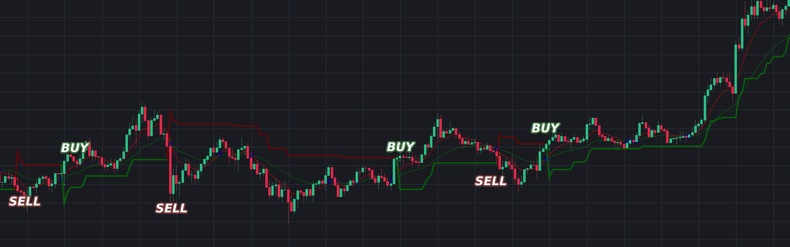 Basic supertrend strategy