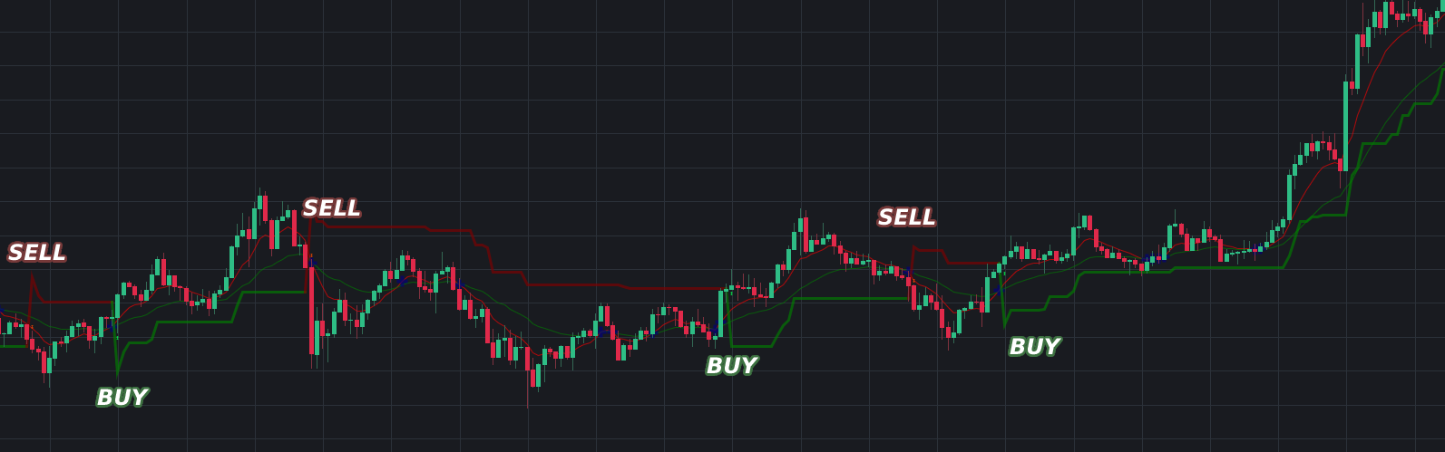 Basic supertrend strategy